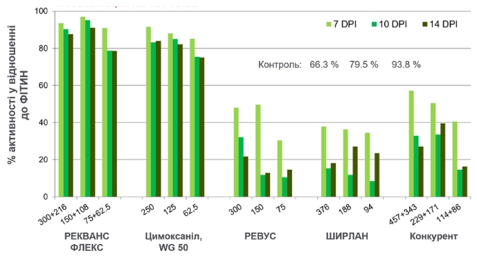 Рекванс® Флекс: куративна дія — обробка через 1 добу після інокуляції (Штайн, Швейцарія, 2010 р.).